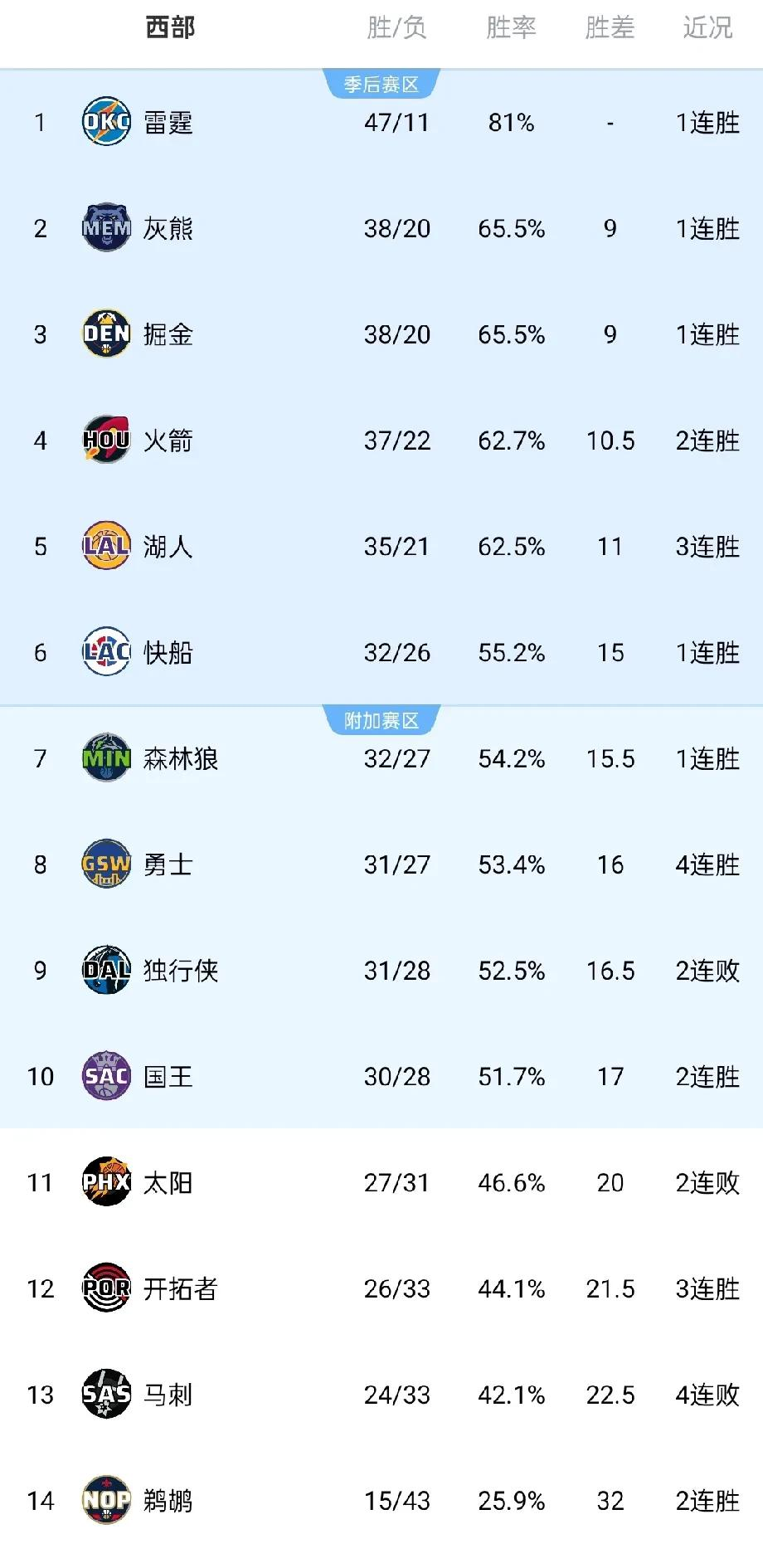 爵士主场大胜马刺，升至西部前四名
