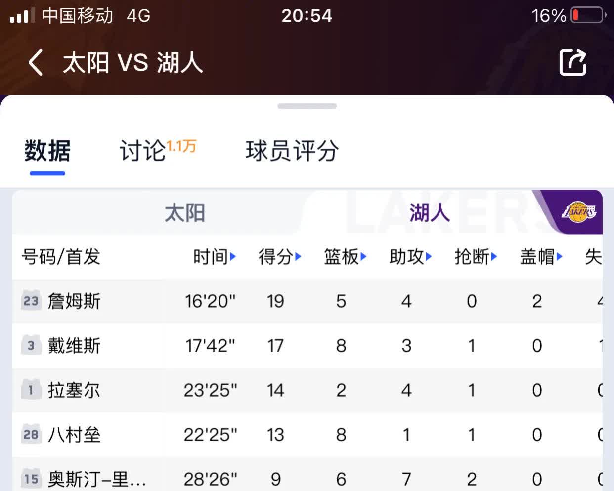 太阳逆袭湖人，系列赛比分扳平