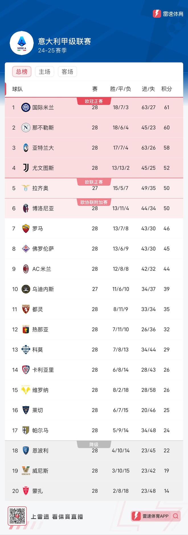 亚特兰大客场大捷，积分继续上升