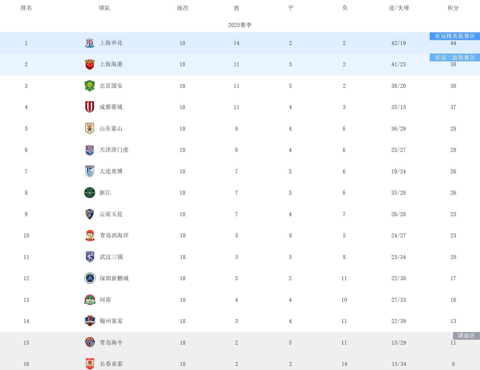 亚特兰大主场战胜切沃，继续领跑积分榜的简单介绍
