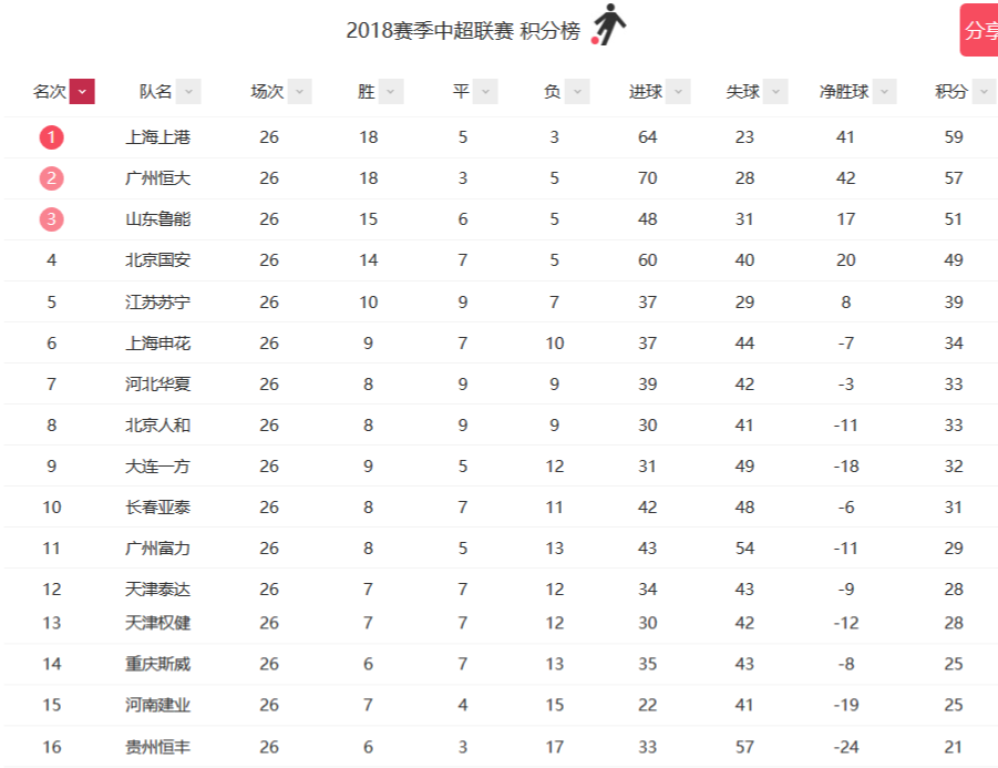 恒大主场大胜鲁能，豪取四连胜领跑积分榜的简单介绍