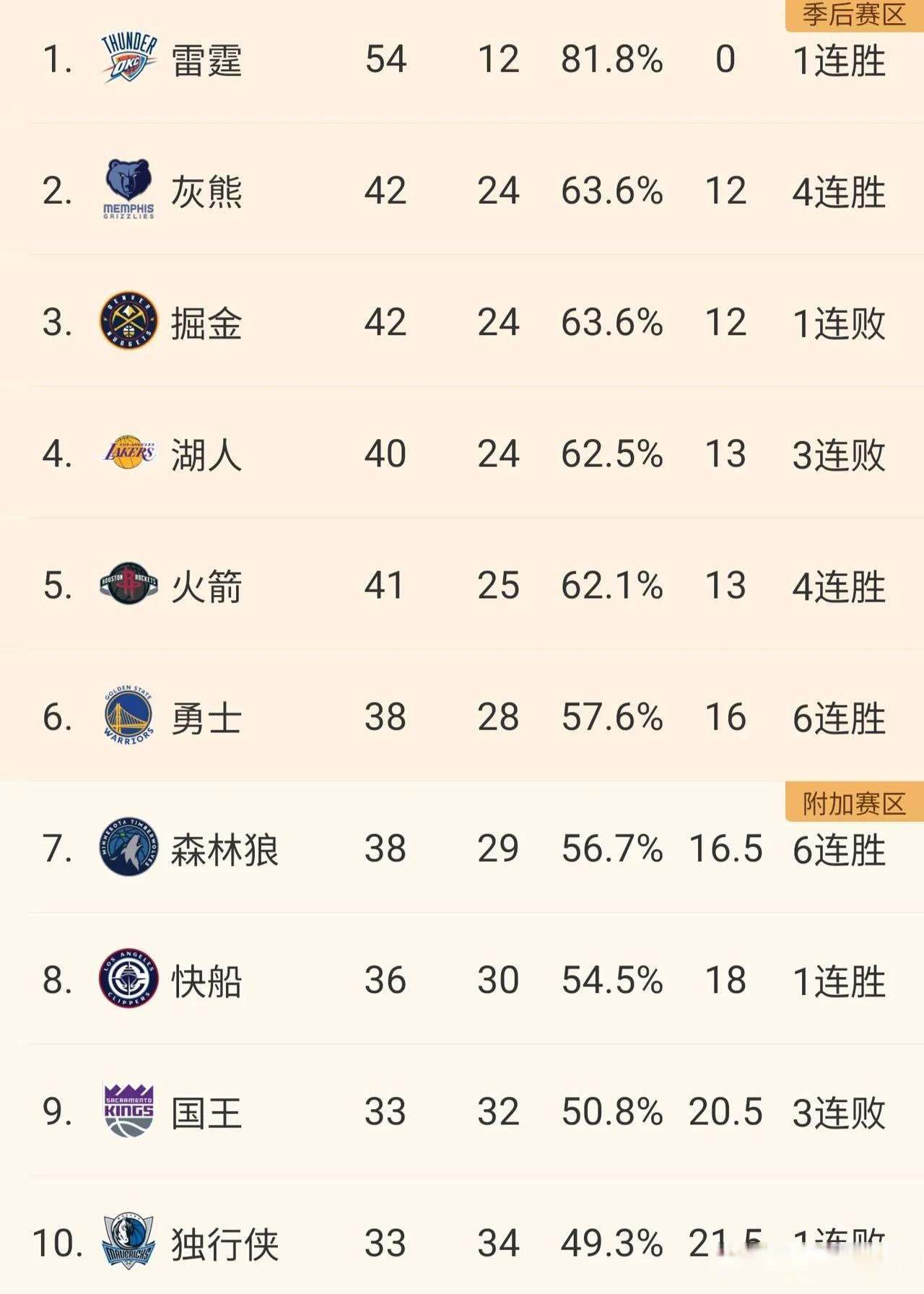 快船击败篮网，稳居西部榜首